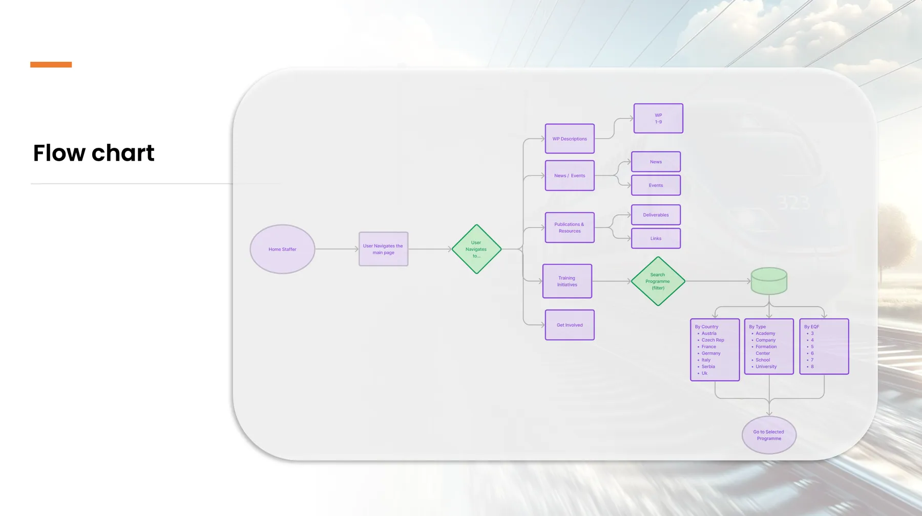Slide: flow chart of the pages.